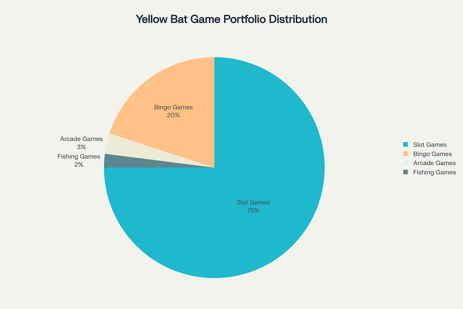 Distribution of Yellow Bat game types available on Bengalwin platform showing the variety of gaming options